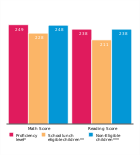 National Assessment of Educational
Progress (NAEP) fourth grade math and
reading scores, 2017