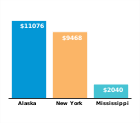 Maximum annual TANF benefit for a
family of three, for FY 2016