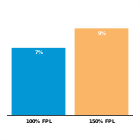 Monthly child care co-payment fees as a
percent of income for a family of three 
with one child in care, 2017