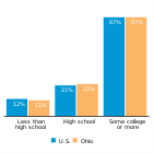 Education levels of mothers with young
children, 2016