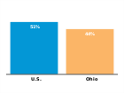 Low-income young children with a
parent employed full-time, 2016