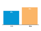 Young children under age 6 who
lack health insurance, 2016