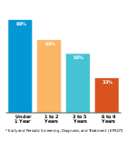 Percent of eligible children who received at
least one EPSDT* screening, by age, FY 2016