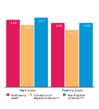 National Assessment of Educational
Progress (NAEP) fourth grade math and
reading scores, 2017