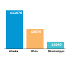 Maximum annual TANF benefit for a
family of three, for FY 2016