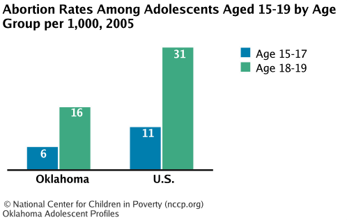 Abortion Rates Among Adolescents Aged 15-19 by Age Group per 1,000, 2005