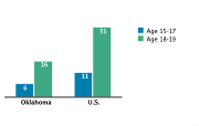 Abortion Rates Among Adolescents Aged 15-19 by Age Group per 1,000, 2005