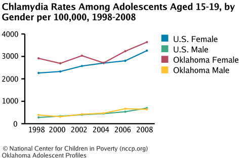 Chlamydia Rates Among Adolescents Aged 15-19, by Gender per 100,000, 1998-2008