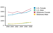 Chlamydia Rates Among Adolescents Aged 15-19, by Gender per 100,000, 1998-2008