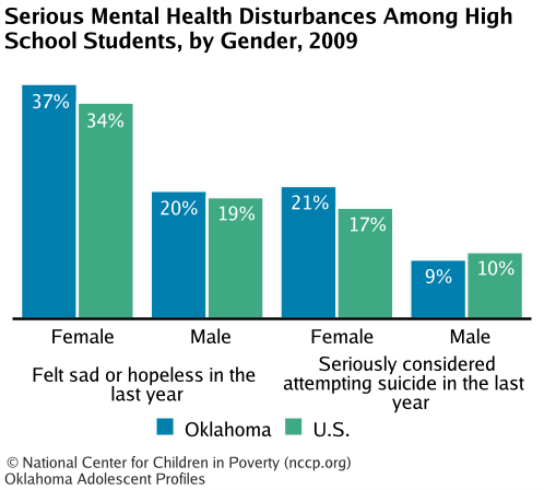 Serious Mental Health Disturbances Among High School Students, by Gender, 2009