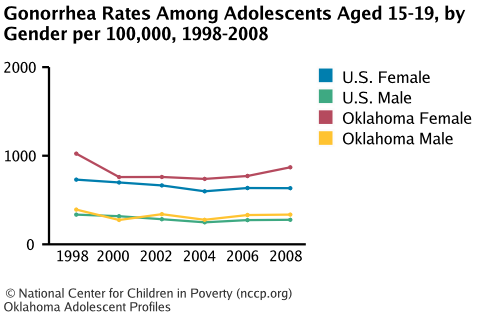 Gonorrhea Rates Among Adolescents Aged 15-19, by Gender per 100,000, 1998-2008