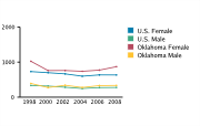Gonorrhea Rates Among Adolescents Aged 15-19, by Gender per 100,000, 1998-2008