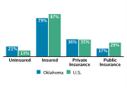 Health Insurance Coverage Among Adolescents Aged 12-18, 2008