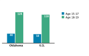 Pregnancy Rates Among Adolescents Aged 15-19, by Age Group per 1,000, 2005