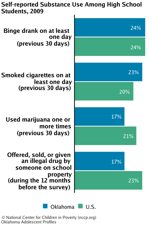 Self-reported Substance Use Among High School Students, 2009