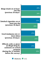 Self-reported Substance Use Among High School Students, 2009