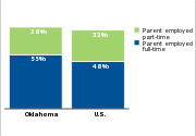 Low-income children who have parents
working full- or part-time, 2011