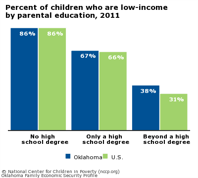 Percent of children who are low-income
by parental education, 2011