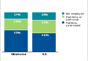 Employment status of parents of low-income children, 2011