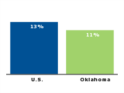 Part-time workers who want
full-time work, 2003