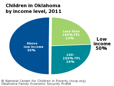 Children in Oklahoma
by income level, 2011