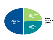 Children in Oklahoma
by income level, 2011