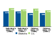 Employer-based health insurance coverage, 2000 and 2006