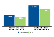 Health insurance status by age, 2007