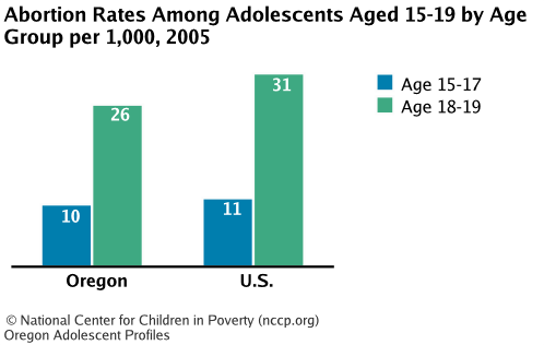 Abortion Rates Among Adolescents Aged 15-19 by Age Group per 1,000, 2005