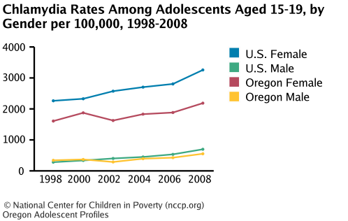 Chlamydia Rates Among Adolescents Aged 15-19, by Gender per 100,000, 1998-2008