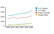 Chlamydia Rates Among Adolescents Aged 15-19, by Gender per 100,000, 1998-2008