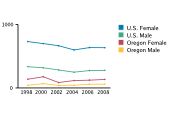 Gonorrhea Rates Among Adolescents Aged 15-19, by Gender per 100,000, 1998-2008