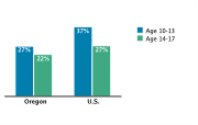 Obesity/Overweight Status Among Adolescents Aged 10-17, by Age Group, 2007