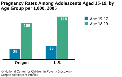 Pregnancy Rates Among Adolescents Aged 15-19, by Age Group per 1,000, 2005
