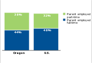 Low-income children who have parents
working full- or part-time, 2011