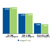 Percent of children who are low-income
by parental education, 2011