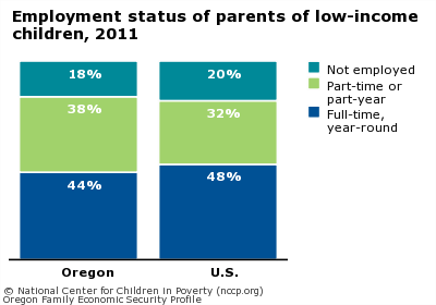 Employment status of parents of low-income children, 2011