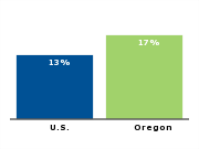 Part-time workers who want
full-time work, 2003