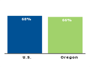 Homeownership rate, 2007