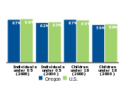 Employer-based health insurance coverage, 2000 and 2006