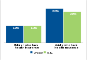 Health insurance status by age, 2007