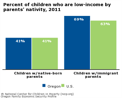 Percent of children who are low-income by parents' nativity, 2011