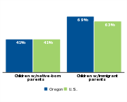 Percent of children who are low-income by parents' nativity, 2011