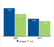 Workers covered by a union,
1987 and 2007