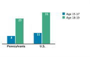 Abortion Rates Among Adolescents Aged 15-19 by Age Group per 1,000, 2005