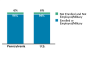 School Enrollment/Employment Status Among Adolescents Aged 16-18, 2008