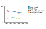 Gonorrhea Rates Among Adolescents Aged 15-19, by Gender per 100,000, 1998-2008