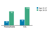 Pregnancy Rates Among Adolescents Aged 15-19, by Age Group per 1,000, 2005