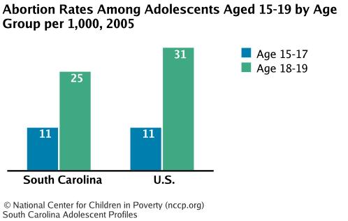 Abortion Rates Among Adolescents Aged 15-19 by Age Group per 1,000, 2005