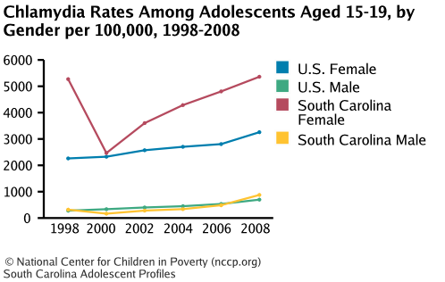 Chlamydia Rates Among Adolescents Aged 15-19, by Gender per 100,000, 1998-2008